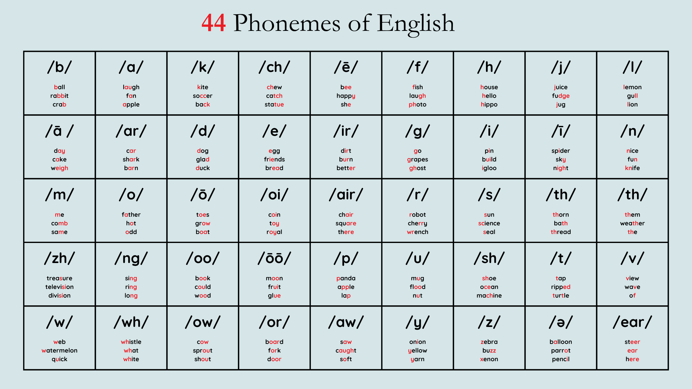 44 Phonemes of English Chart