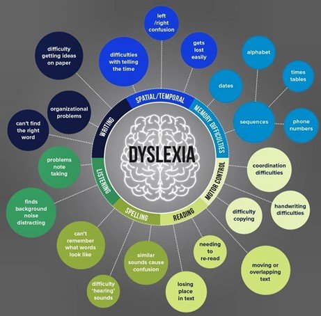 Brain in the center of the image with descriptors of dyslexia surrounding the central image. Some of the descriptors of dyslexia include; difficulties with telling the time, losing place in a text, handwriting difficulties, times tables or the alphabet, sequencing, problems with note taking, organizational problems, and difficulty getting ideas on paper. 