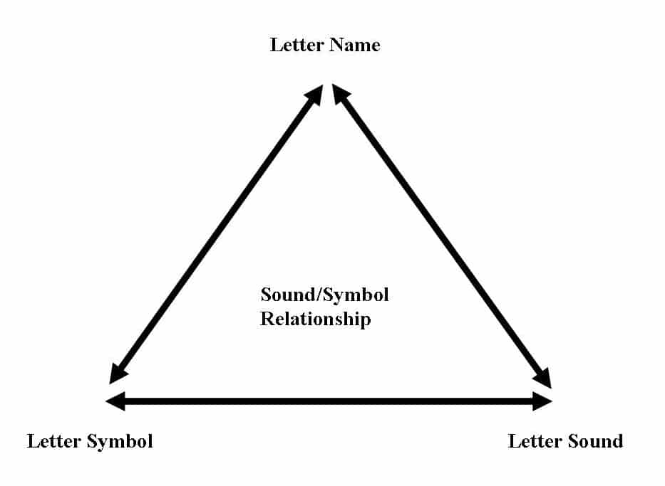 Consonant Sound Symbol Association